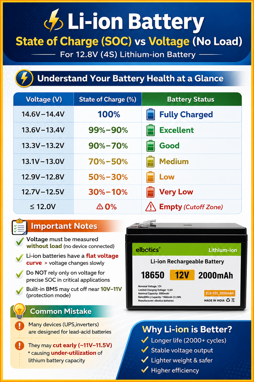 ELBOTICS 12V 8Ah NMC Rechargeable Lithium Battery with Smart BMS for Solar, Camping, RV, UPS & Lead-Acid Replacement