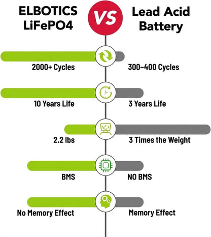 ELBOTICS 12.8V 6Ah LiFePO4 Rechargeable Battery with 10A Smart BMS for Solar, Camping, Fish Finder, UPS, RV & Emergency Power