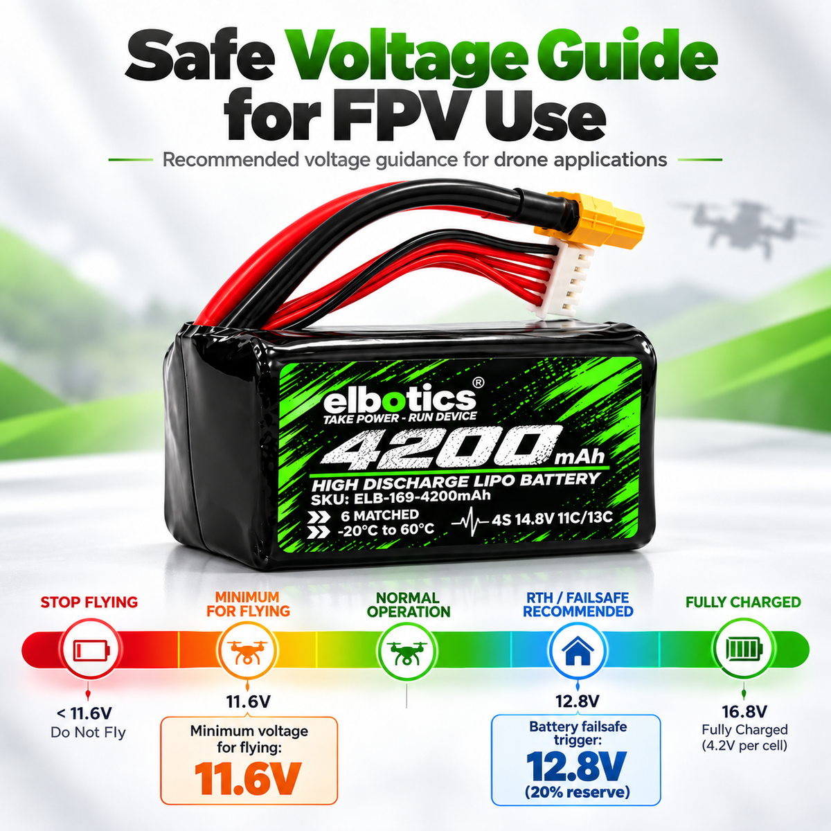 ELBOTICS 14.8V 4200mAh 4S1P Li-ion FPV Drone Battery Pack | Molicel P42A Cells, 11C High Discharge, XT60 Connector for 4 & 5 Inch Drones