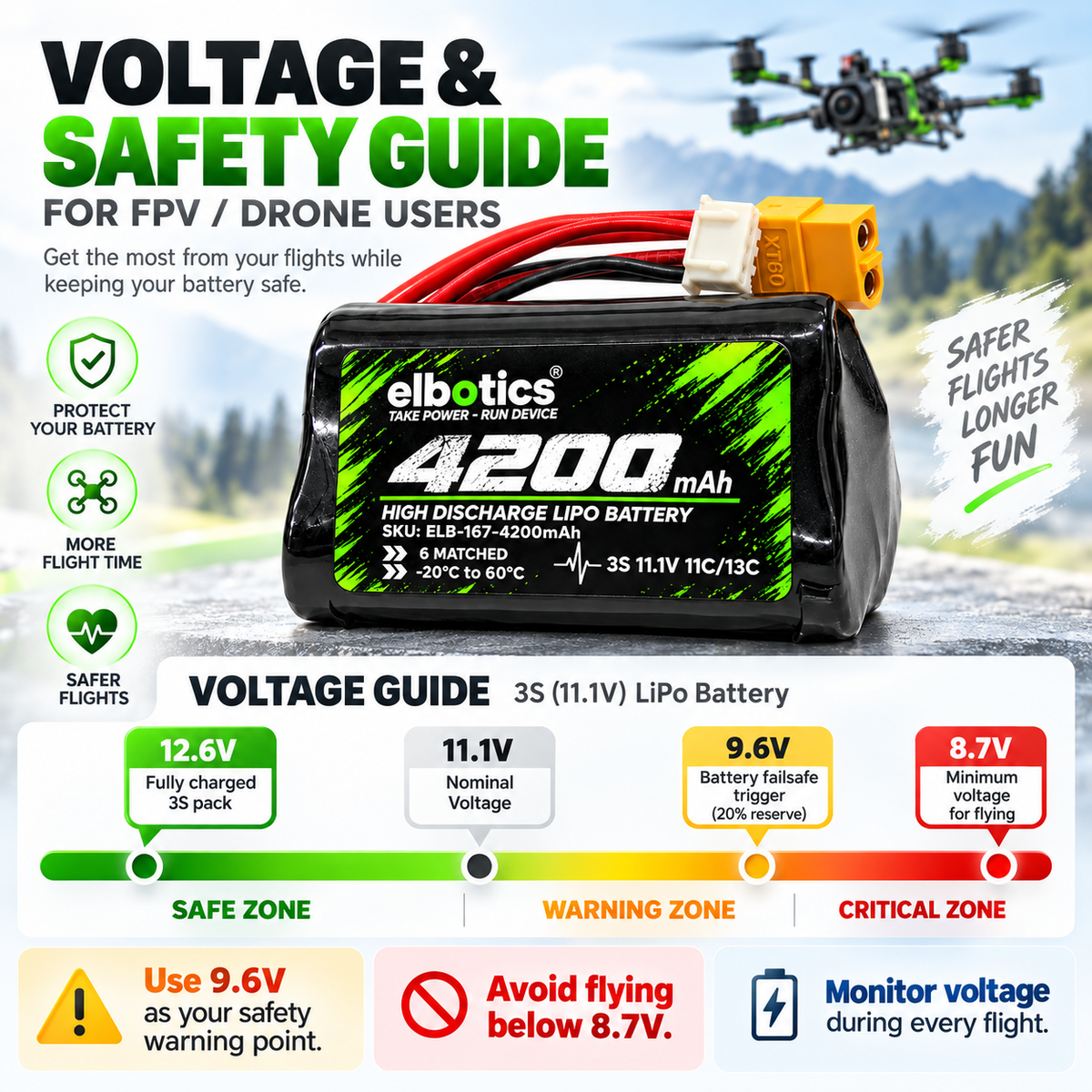 ELBOTICS 11.1V 4200mAh 3S1P Li-ion Drone Battery Pack | Molicel P42A Cells | 11C High Discharge | XT60 Connector for FPV Drones & UAVs